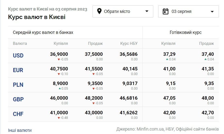 Курс валют