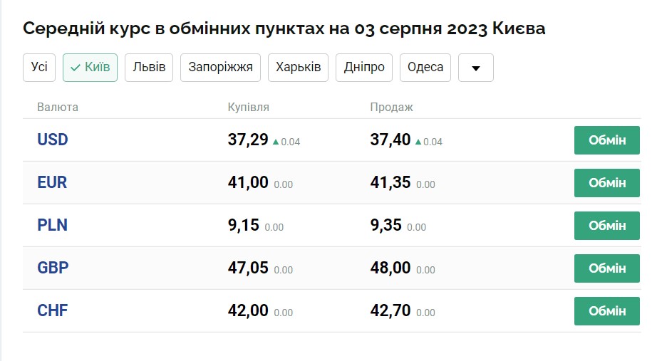 Курс валют