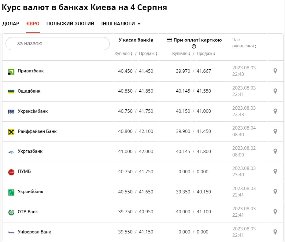 Курс валют у Києві 4-го серпня