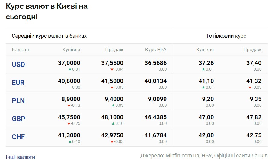 Курс валют