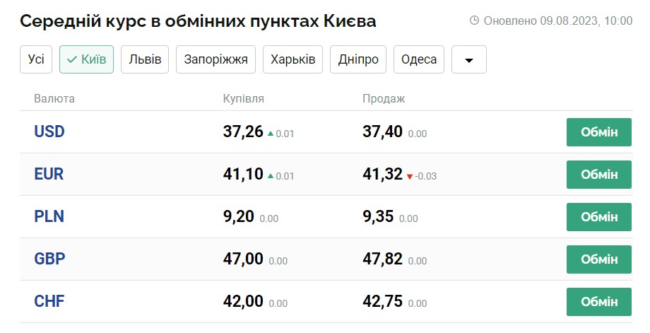 Курс валют