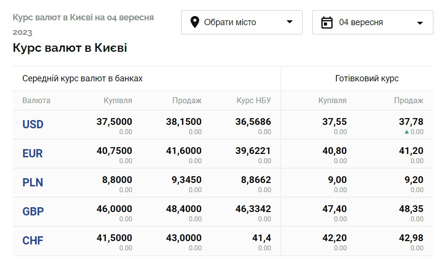 Курс валют