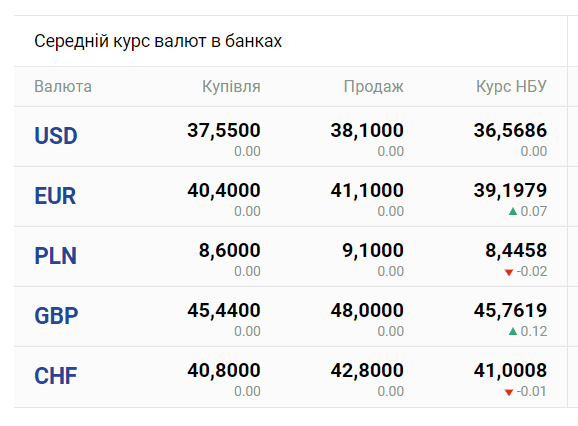 Курс валют у Києві на 12 вересня