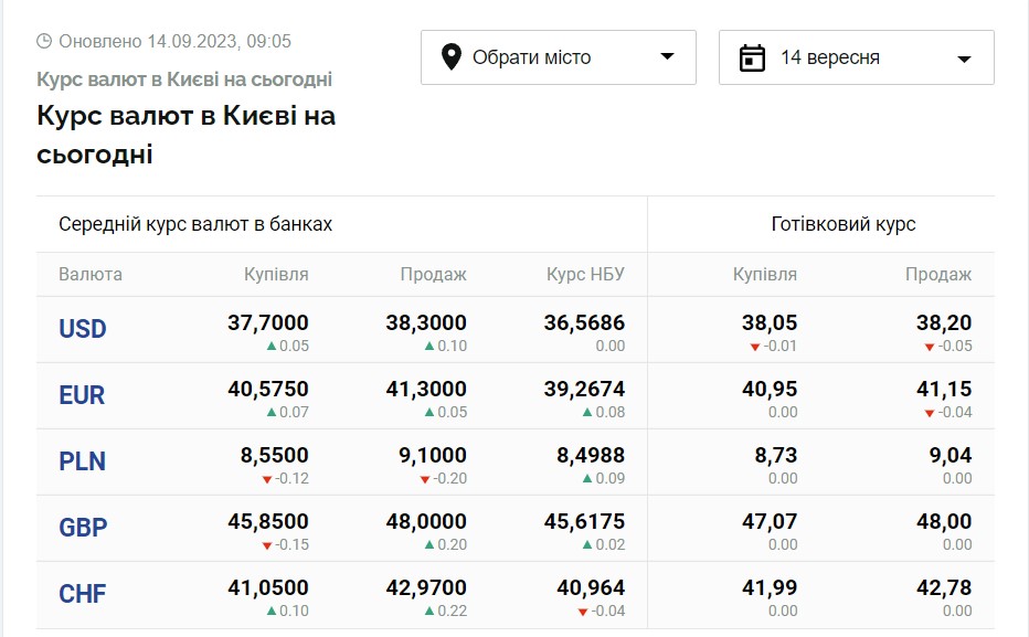 Нацбанк встановив офіційний курс валют на четвер, 14 вересня