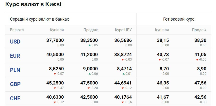 Обмін валют