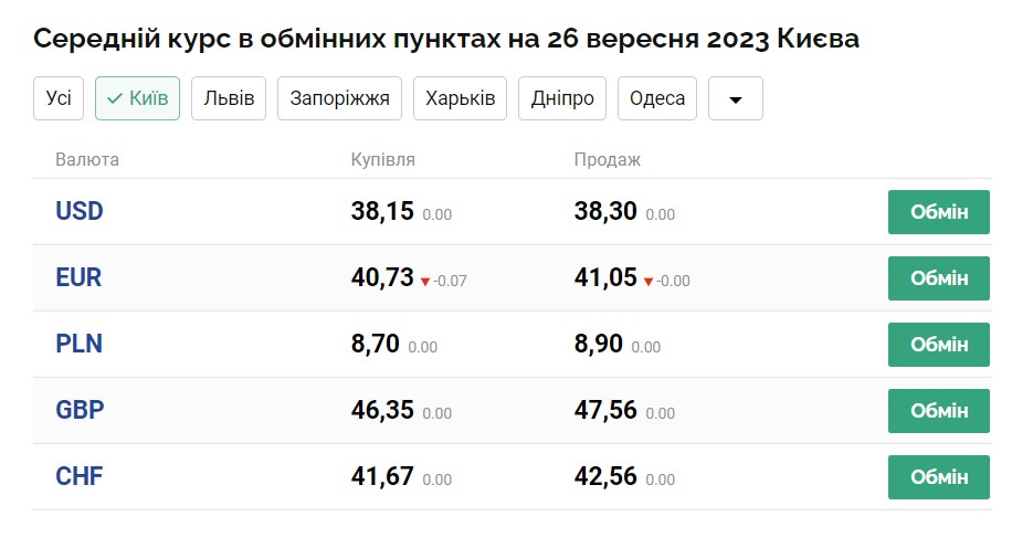 Обмін валют