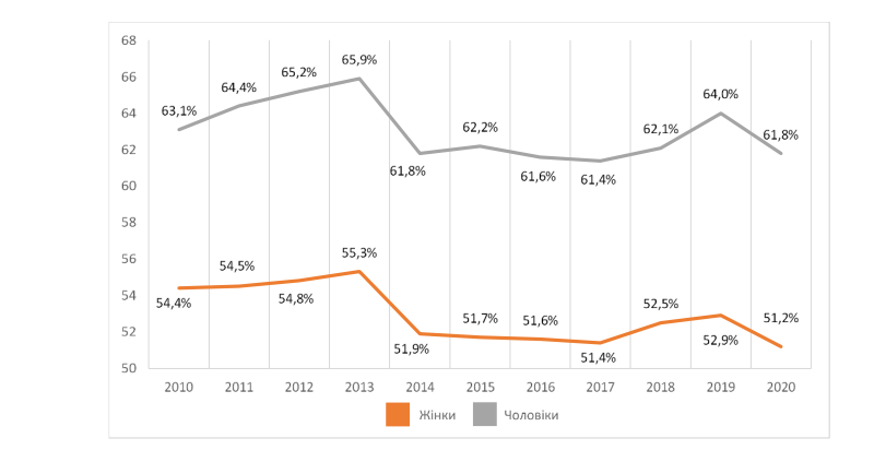Нерівність зарплат чоловіків та жінок