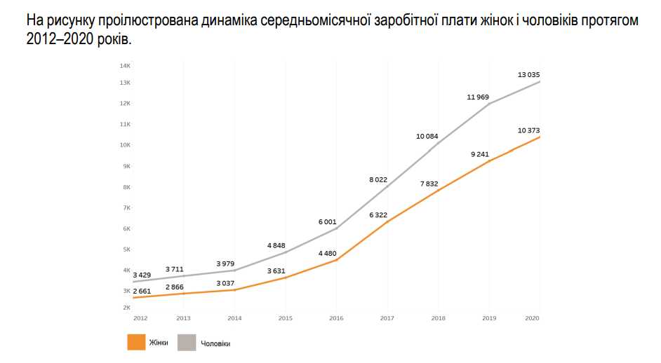 Нерівність зарплат чоловіків та жінок