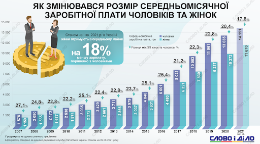 Нерівність зарплат чоловіків та жінок