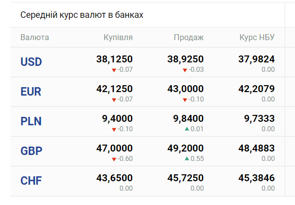 Курс валют у Києві на 31 грудня: скільки коштують долар, євро і злотий