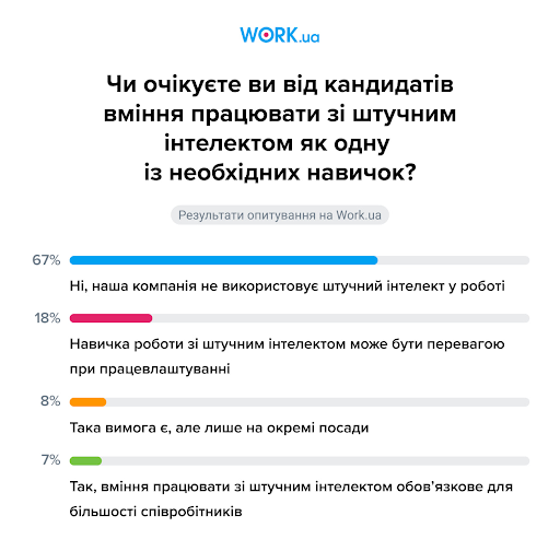 Коли можна використовувати ШІ в роботі 