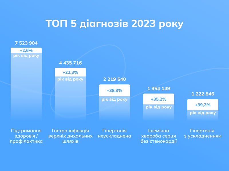 За 2023 українці звернулися до лікарів через Helsi 125 млн разів