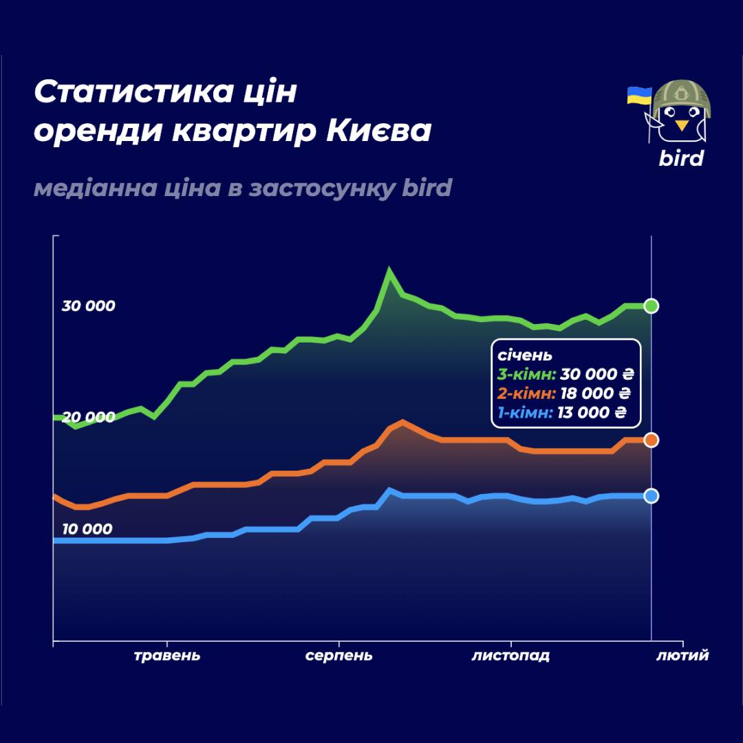 Як у 2024 році змінилися ціни на оренду квартир у Києві