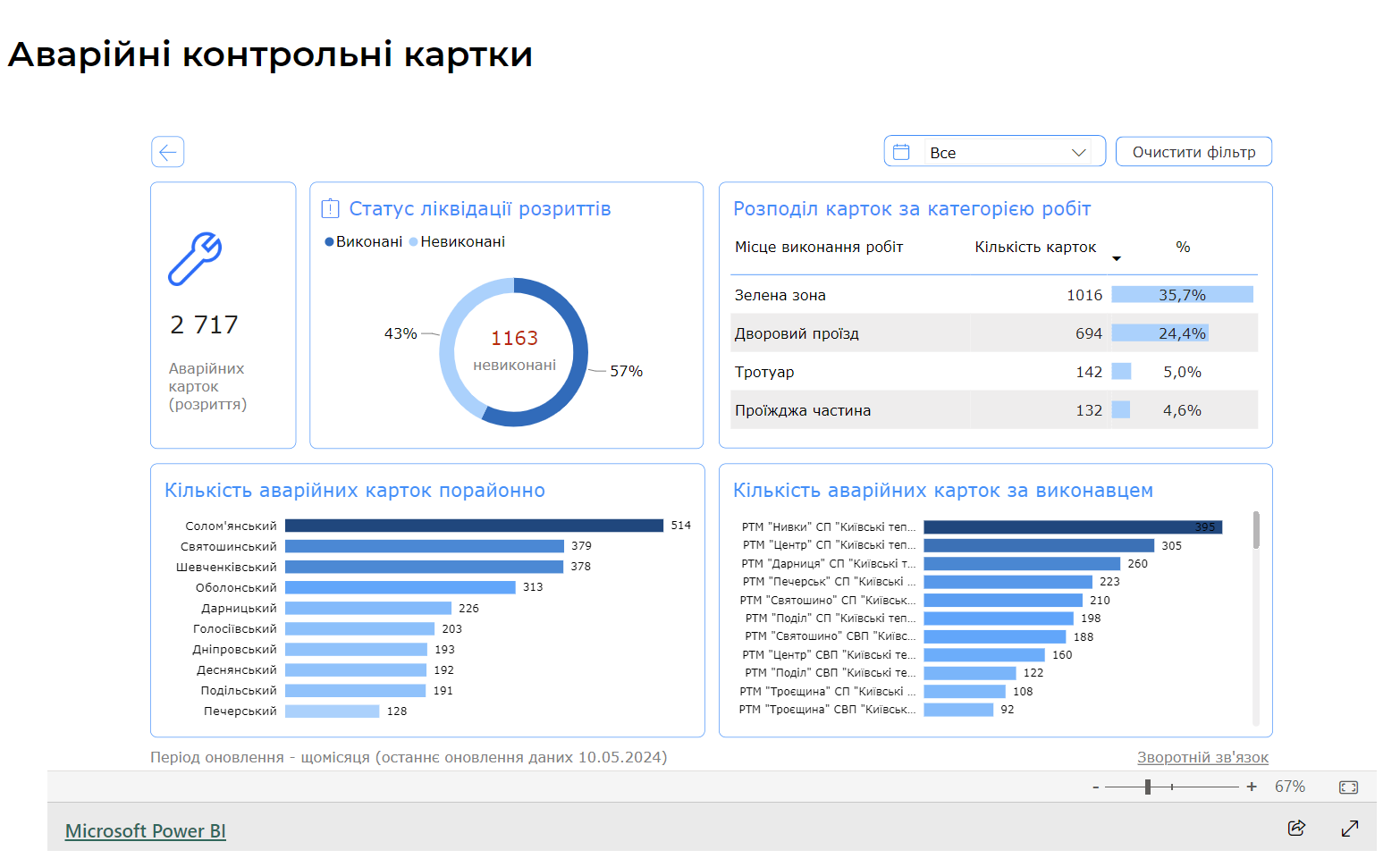Життя в Києві