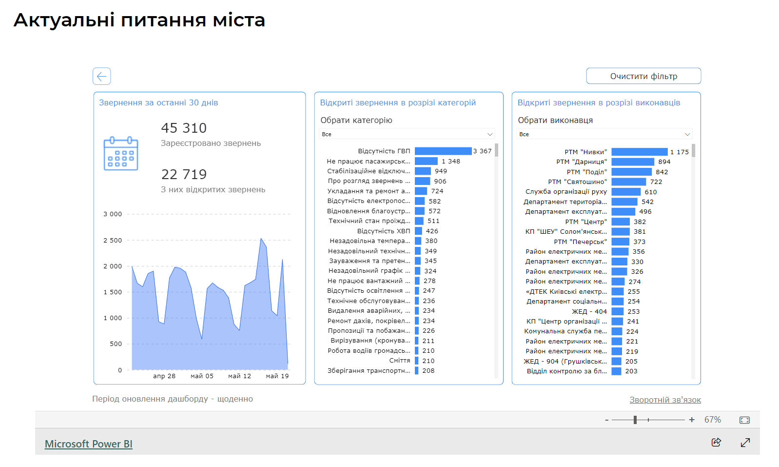 Життя в Києві