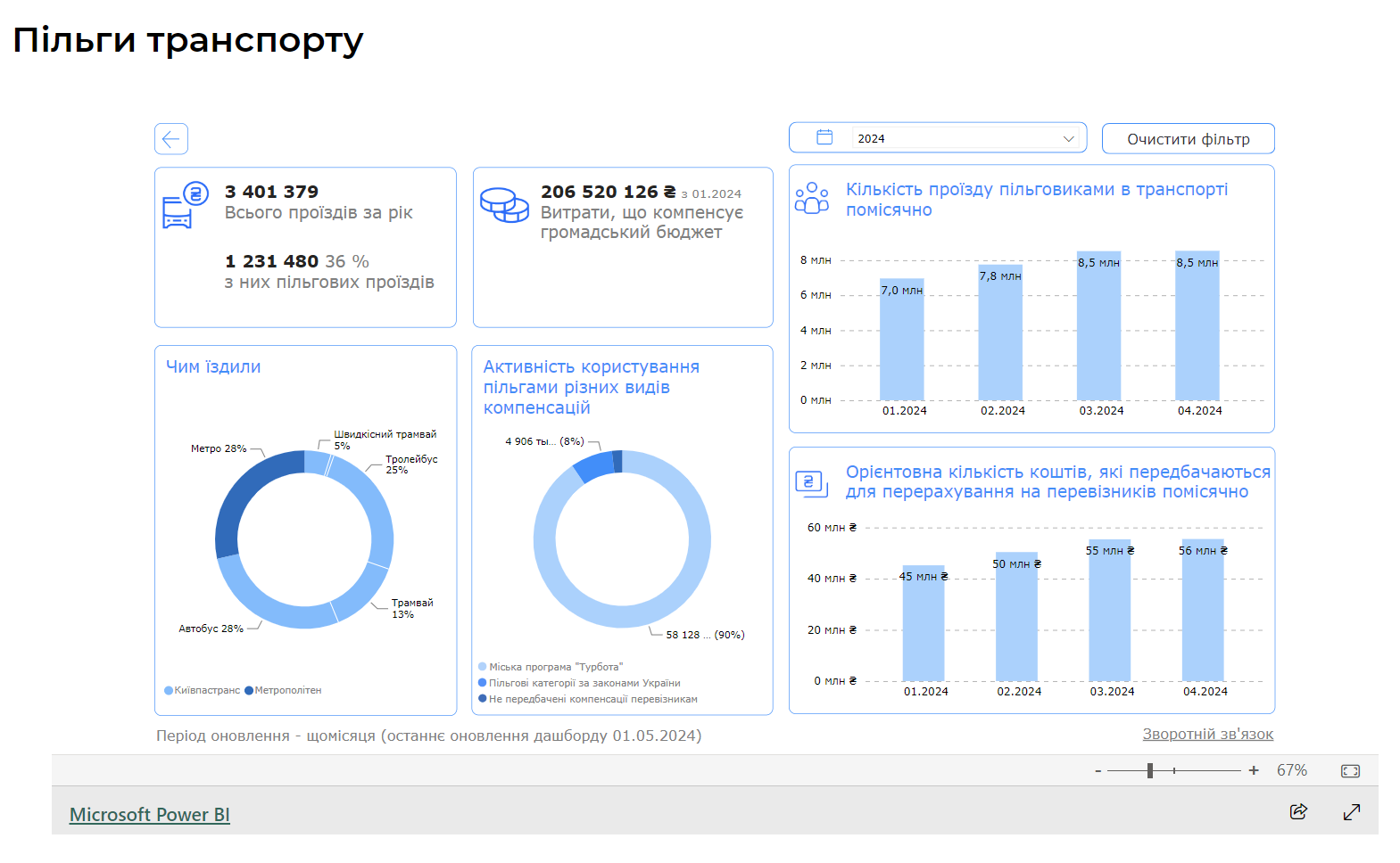 Життя в Києві