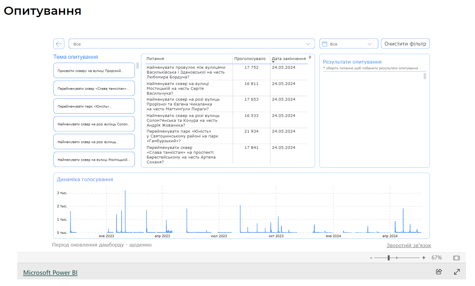 Життя в Києві
