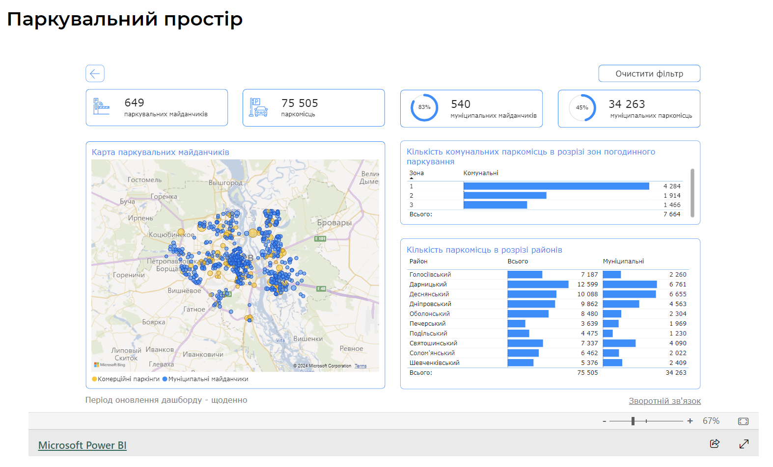 Життя в Києві