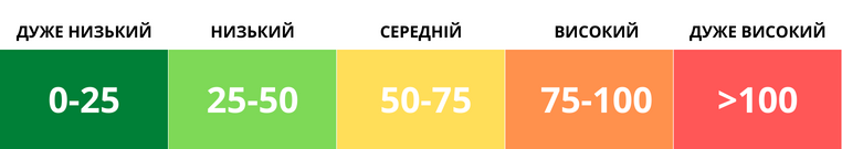 Графіка: КМДА