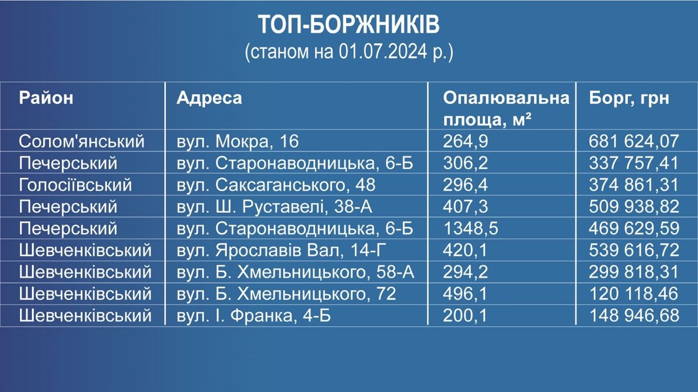 борги за комунальні послуги