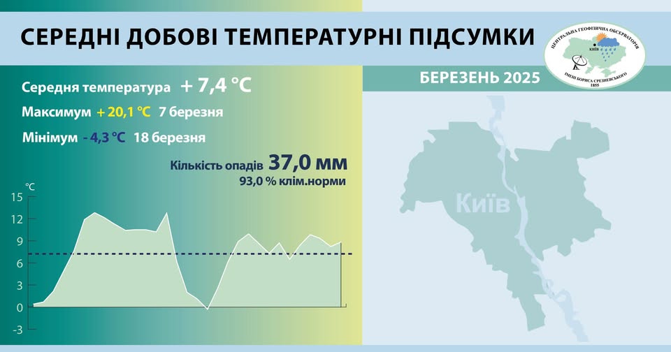середня температура в березні