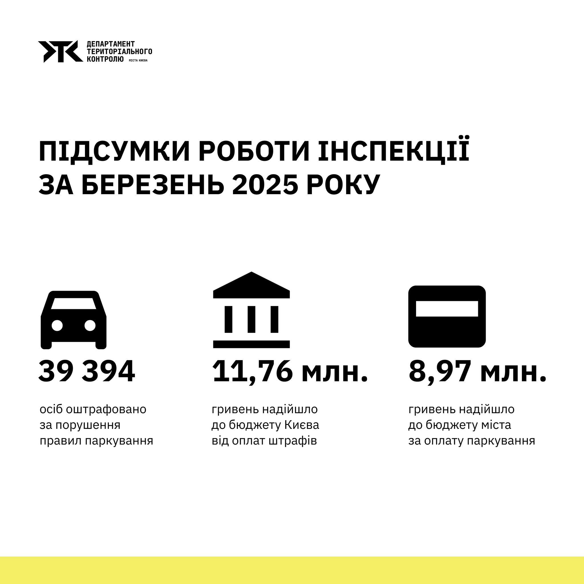 Підсумки березня щодо порушень