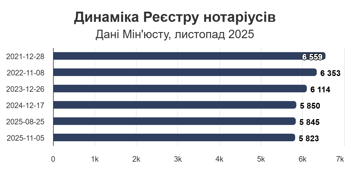 Скільки людей працюють нотаріусом в Україні