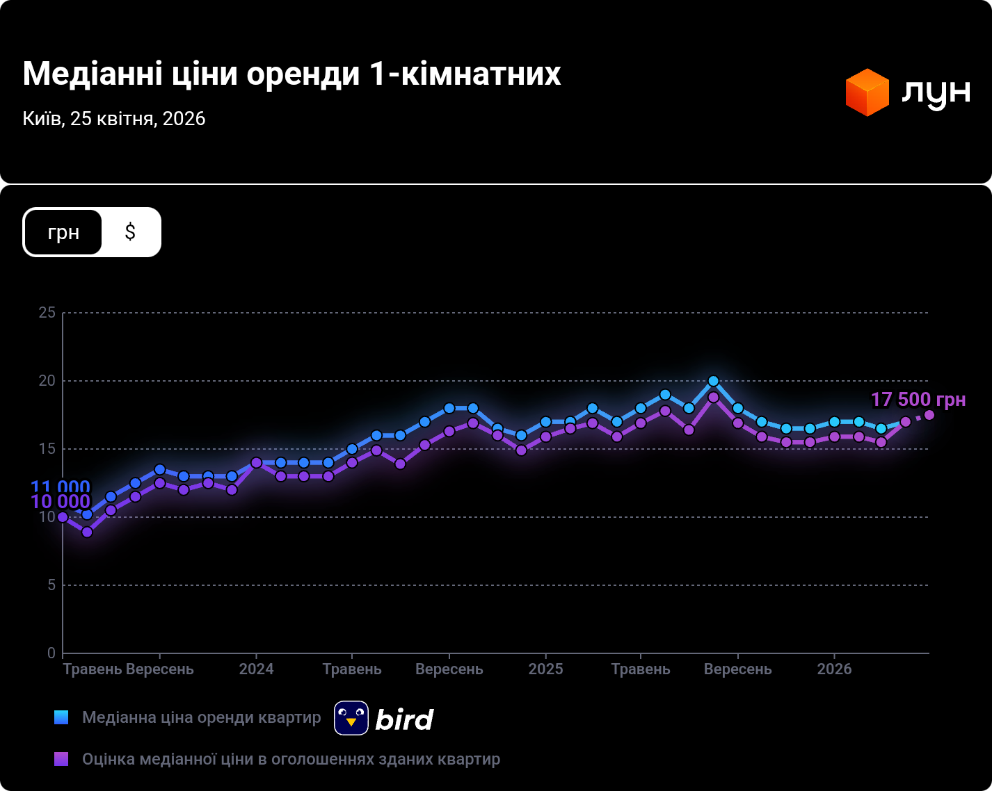 У Києві та передмісті оновили дані цін на оренду квартир. Фото: ЛУН