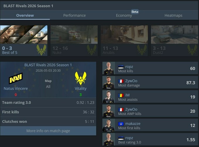 Українська організація NAVI зазнала поразки від Vitality у гранд-фіналі BLAST Rivals 2026. Фото: Sport.ua