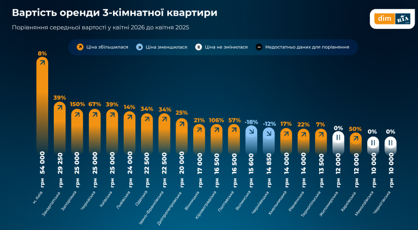 Скільки коштує орендувати житло в Україні у травні 2026 року
