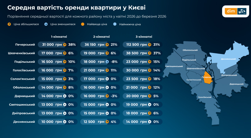 Скільки коштує орендувати житло у Києві у травні 2026 року