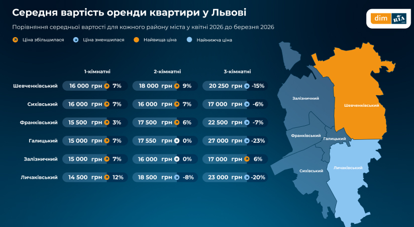 Скільки коштує орендувати житло у Львові у травні 2026 року