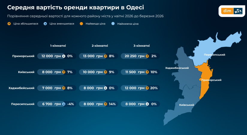 Скільки коштує орендувати житло в Одесі у травні 2026 року