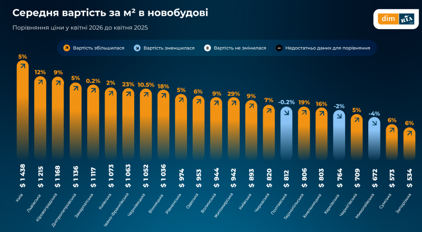 Скільки коштує придбати житло у новобудові у травні 2026