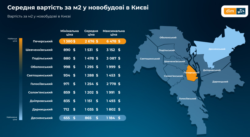 Скільки коштує придбати житло у Києві у травні 2026