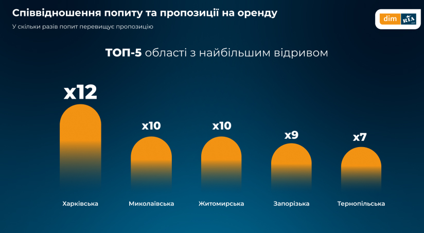 Скільки коштує орендувати житло в Україні у травні 2026 року