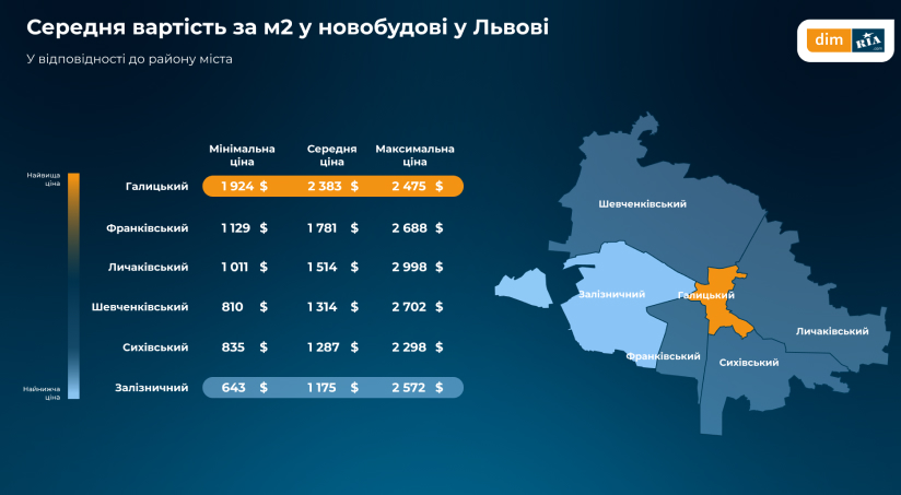 Скільки коштує придбати житло у Львові у травні 2026