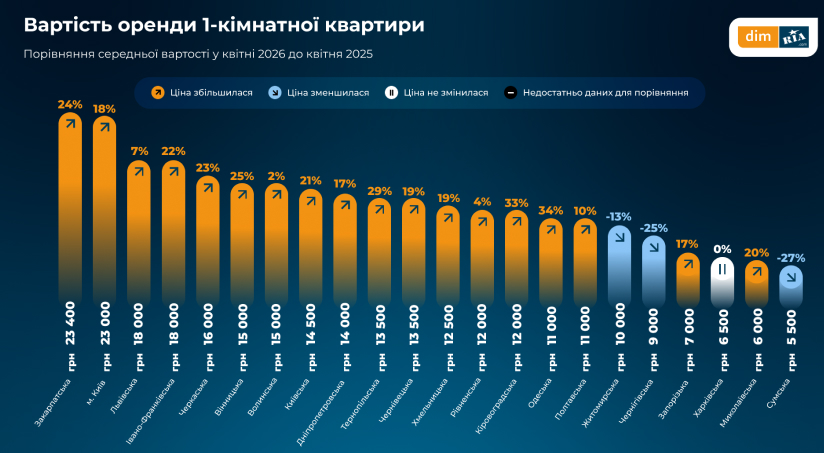 Скільки коштує орендувати житло в Україні у травні 2026 року