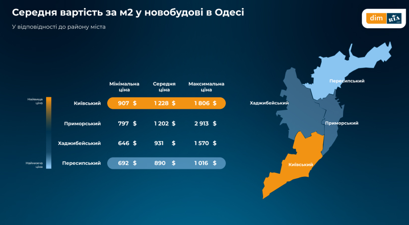 Скільки коштує придбати житло в Одесі у травні 2026