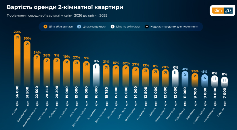 Скільки коштує орендувати житло в Україні у травні 2026 року