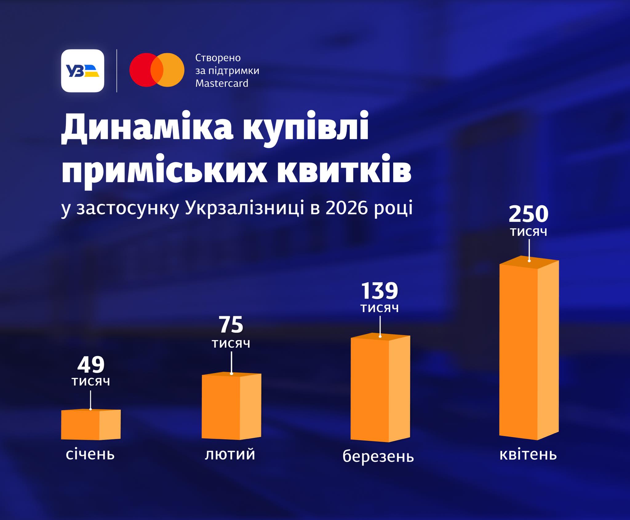 Динаміка купівлі приміських квитків. Фото: facebook.com/Ukrzaliznytsia