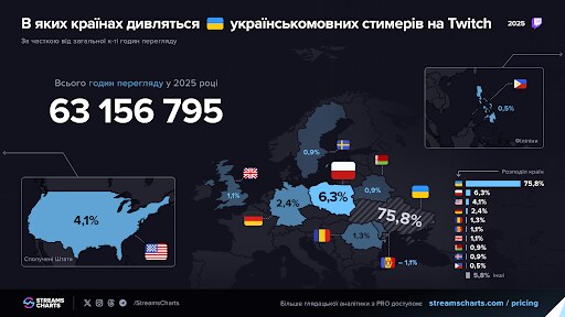 Статистика країн, які дивляться платформу Twitch українською. Фото: dev.ua