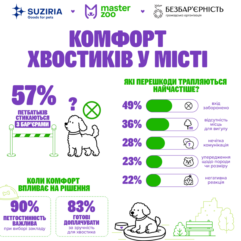 місця, куди власники тварин найчастіше ходять з улюбленцями
