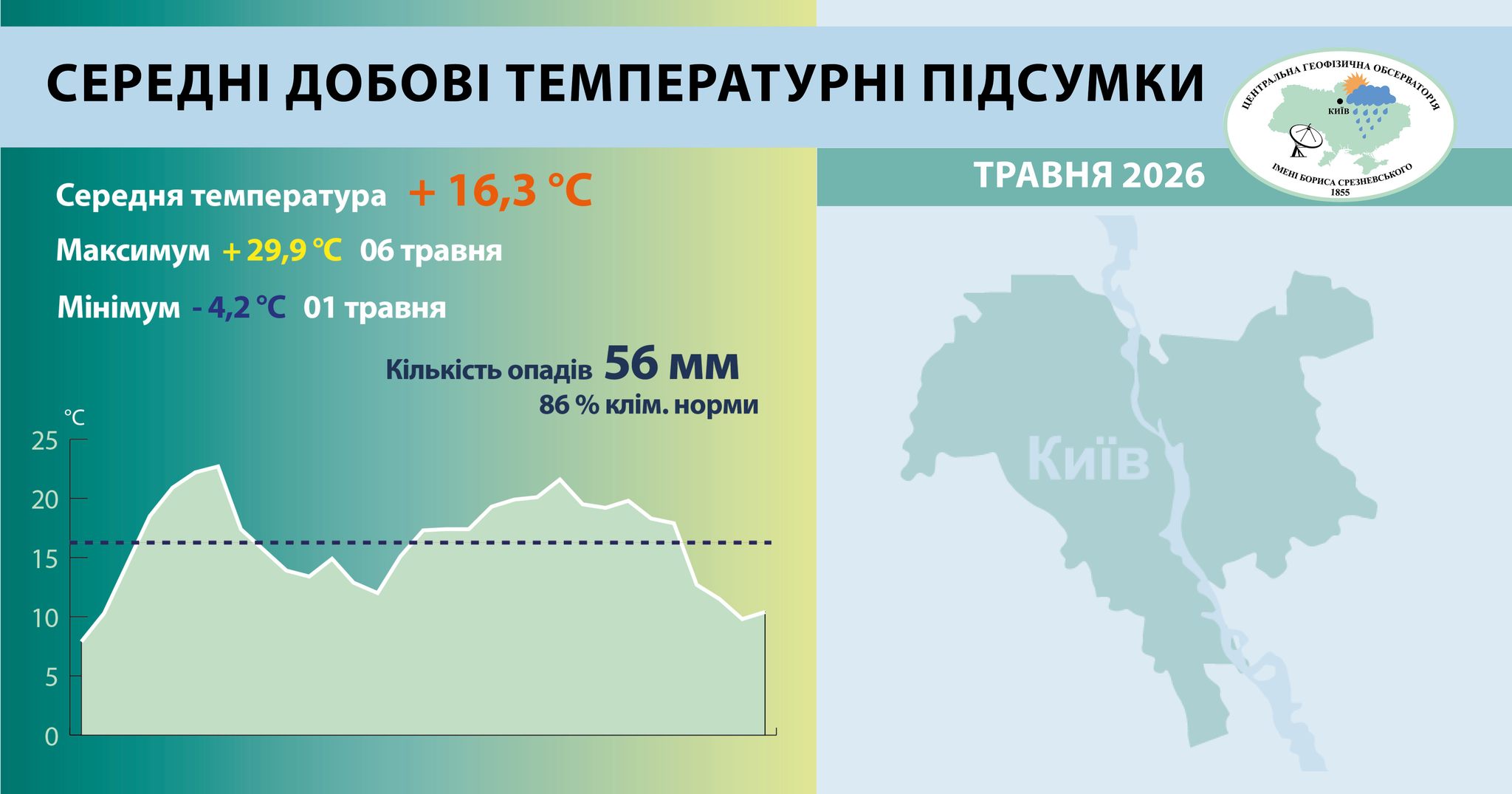 Погодні рекорди у травні. Фото: Центральна геофізична обсерваторія імені Бориса Срезневського