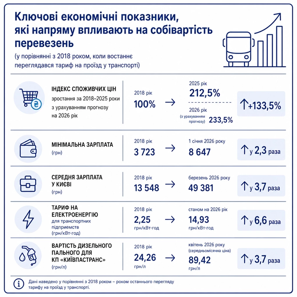 Порівняння нинішніх цін з 2018 роком. Фото: КМДА