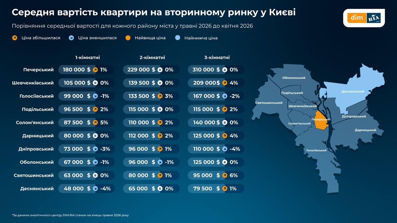 Вартість житла на вторинному ринку у Києві. Фото: статистика DIM.RIA