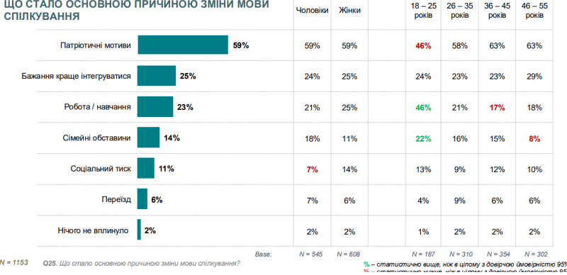 Скільки людей використовують українську для споживання контенту
