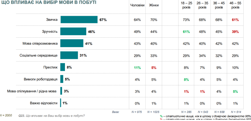 Скільки людей використовують українську для споживання контенту