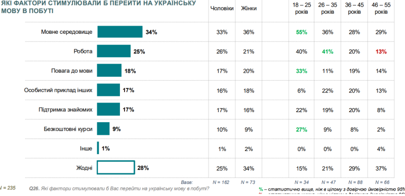 Скільки людей використовують українську для споживання контенту