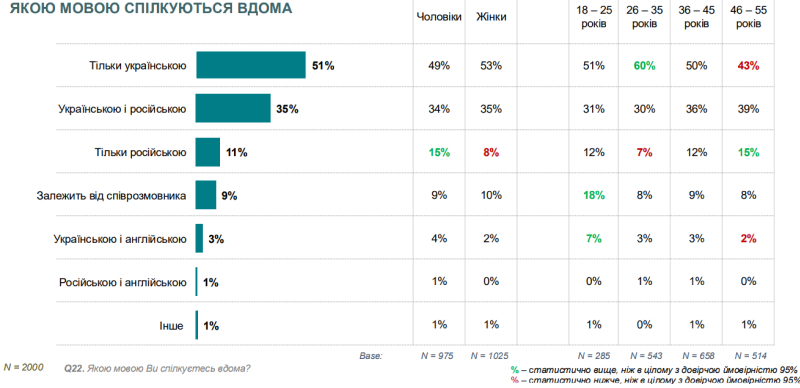 Скільки людей використовують українську для споживання контенту